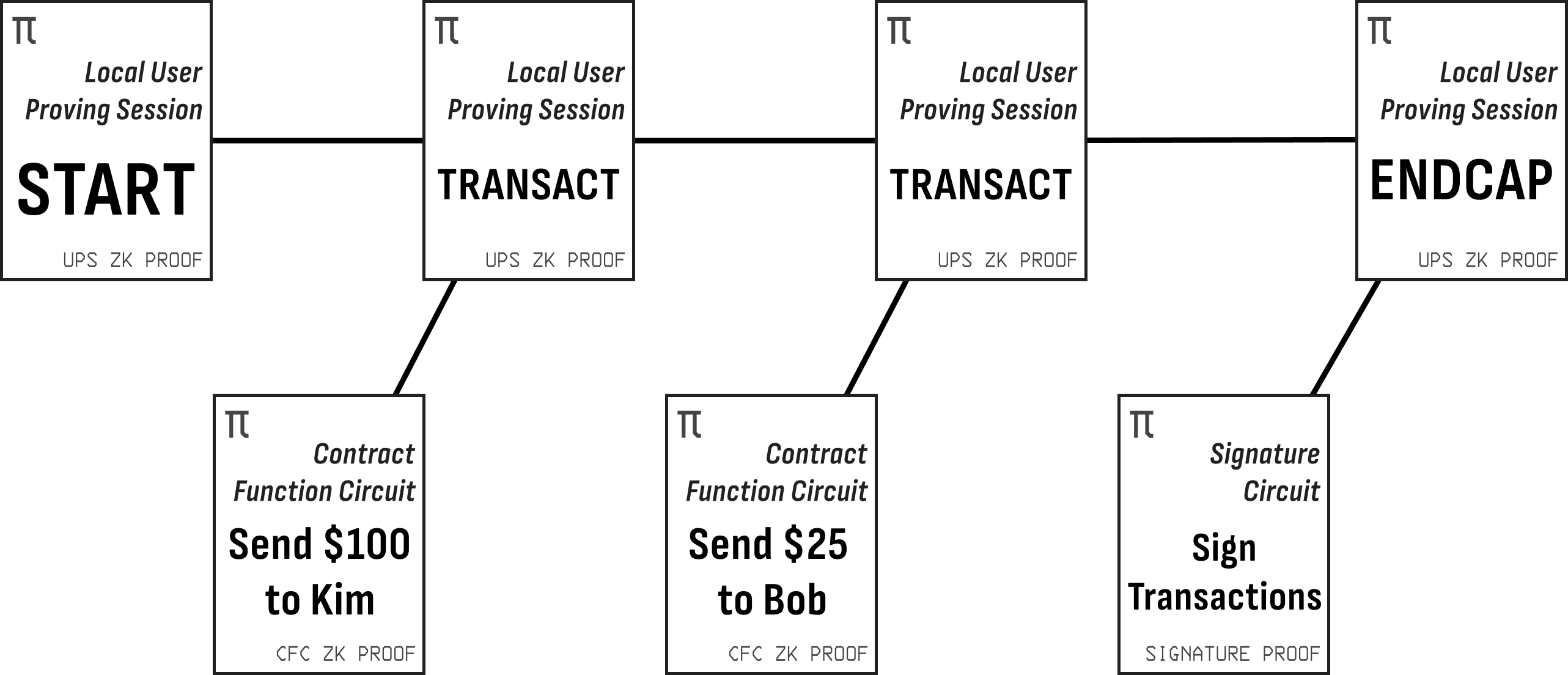 Local proving preserves user privacy.