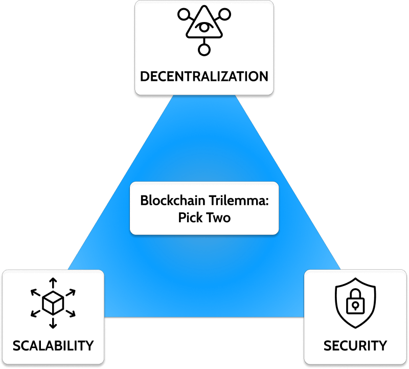 Traditional Blockchains require you to pick two out of three: Scalability, Security, Decentralization