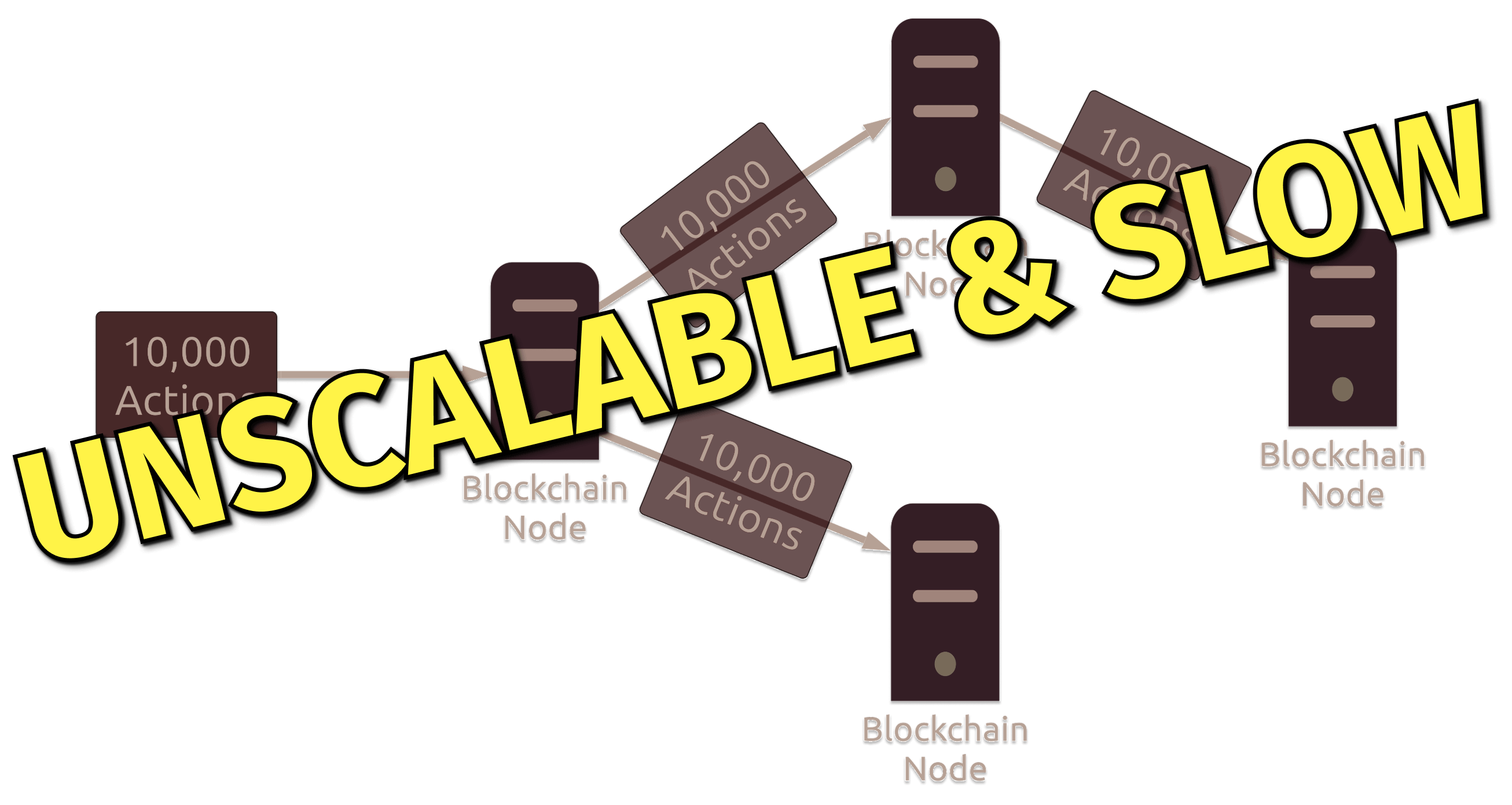 Traditional Blockchains are not scalable due to serial processing